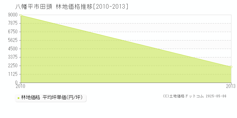 田頭(八幡平市)の林地価格推移グラフ(坪単価)[2010-2013年]