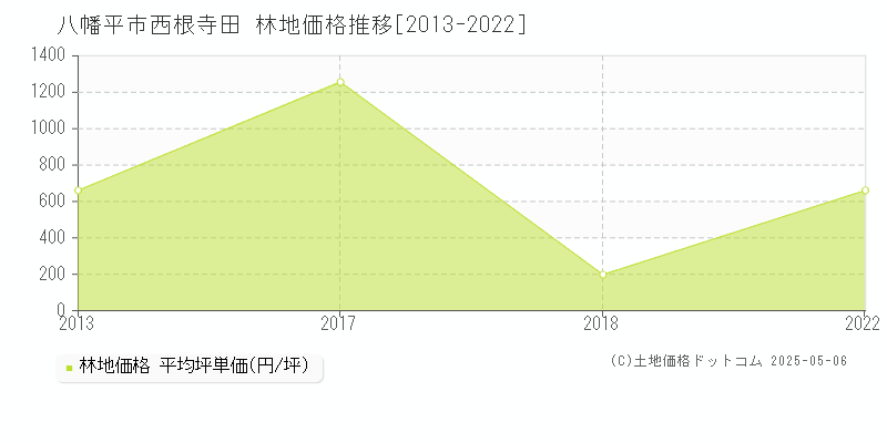 西根寺田(八幡平市)の林地価格推移グラフ(坪単価)[2013-2022年]