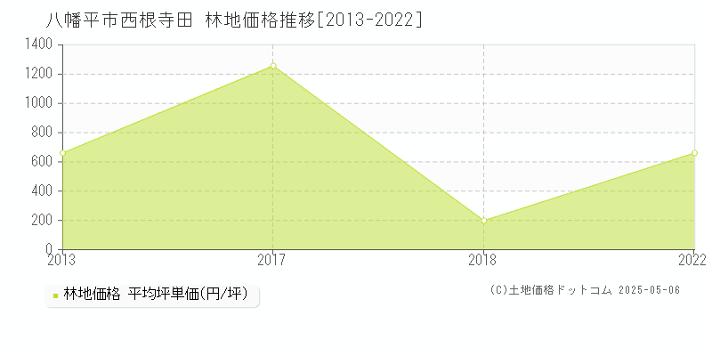 八幡平市西根寺田の林地価格推移グラフ 