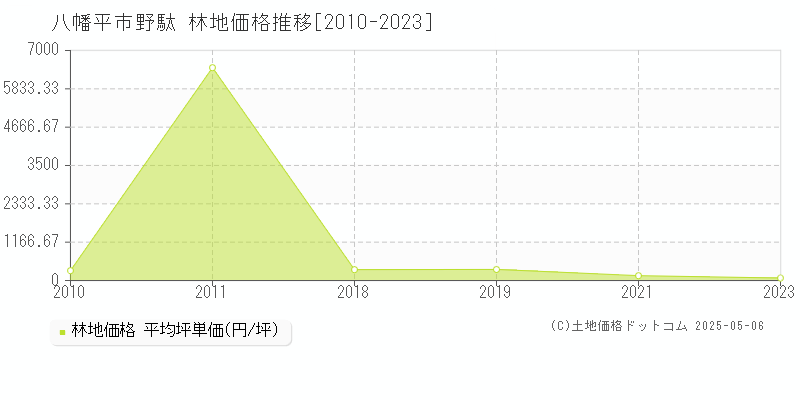 野駄(八幡平市)の林地価格推移グラフ(坪単価)[2010-2023年]