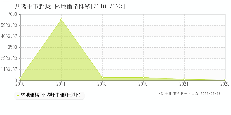 八幡平市野駄の林地価格推移グラフ 