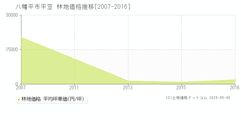 平笠(八幡平市)の林地価格推移グラフ(坪単価)[2007-2016年]