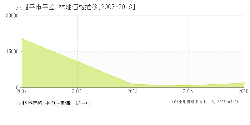 八幡平市平笠の林地価格推移グラフ 