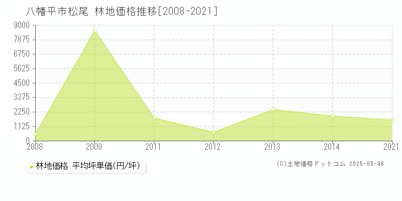 八幡平市松尾の林地価格推移グラフ 