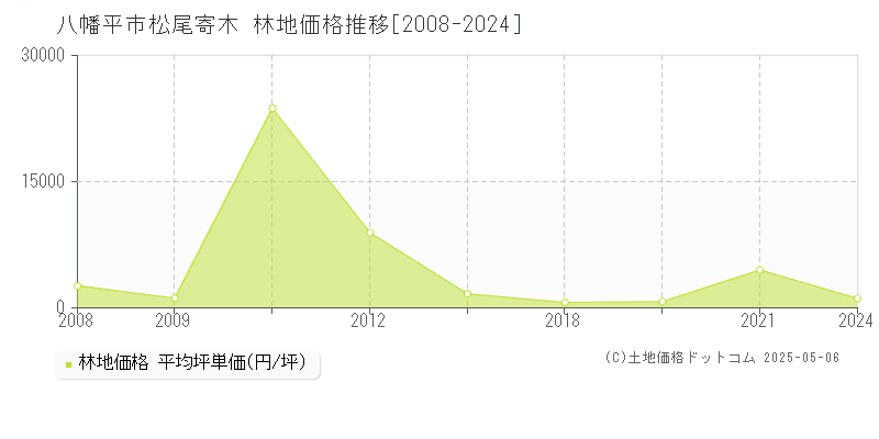 松尾寄木(八幡平市)の林地価格推移グラフ(坪単価)[2008-2024年]