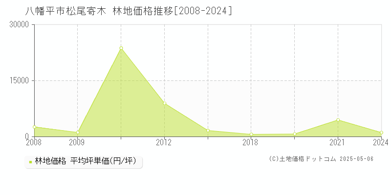 八幡平市松尾寄木の林地価格推移グラフ 