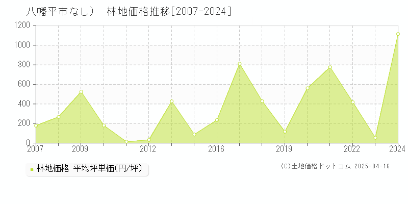 八幡平市（大字なし）の林地価格推移グラフ 