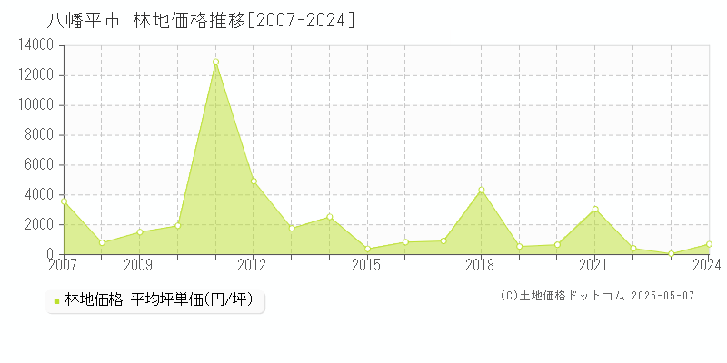 八幡平市(岩手県)の林地価格推移グラフ(坪単価)[2007-2024年]