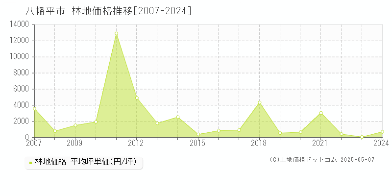 八幡平市全域の林地価格推移グラフ 