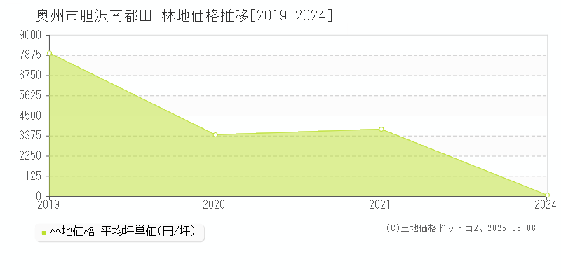 奥州市胆沢南都田の林地価格推移グラフ 