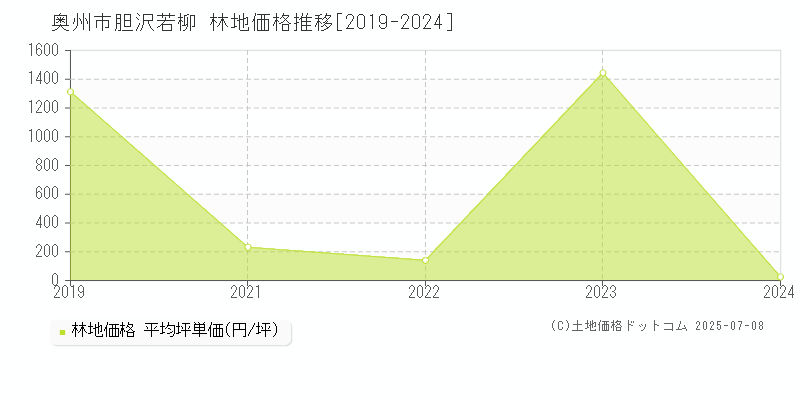 胆沢若柳(奥州市)の林地価格推移グラフ(坪単価)[2019-2024年]