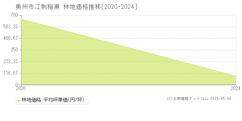 江刺稲瀬(奥州市)の林地価格推移グラフ(坪単価)[2020-2024年]