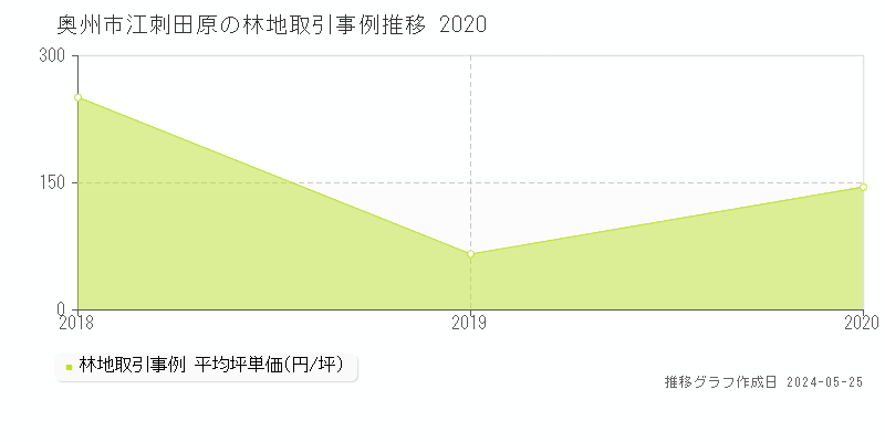 奥州市江刺田原の林地価格推移グラフ 