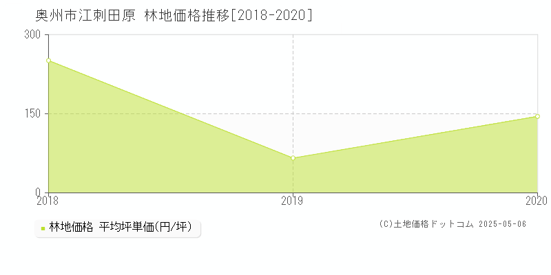 江刺田原(奥州市)の林地価格推移グラフ(坪単価)[2018-2020年]