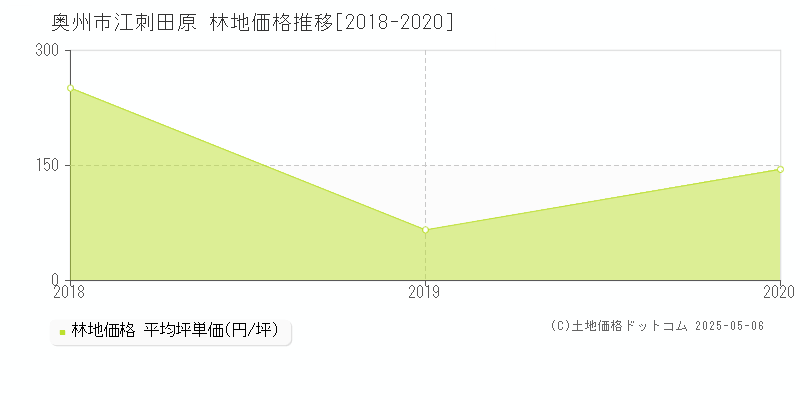 奥州市江刺田原の林地価格推移グラフ 