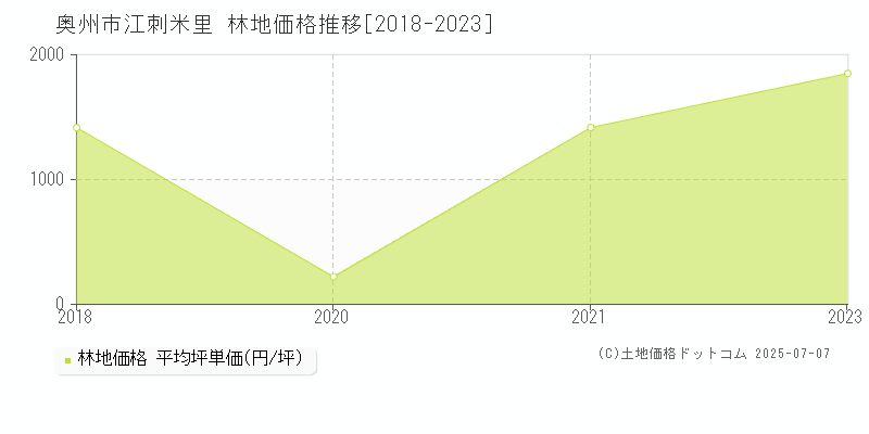 江刺米里(奥州市)の林地価格推移グラフ(坪単価)[2018-2023年]