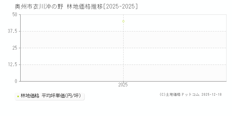 衣川沖の野(奥州市)の林地価格推移グラフ(坪単価)[2025-2025年]