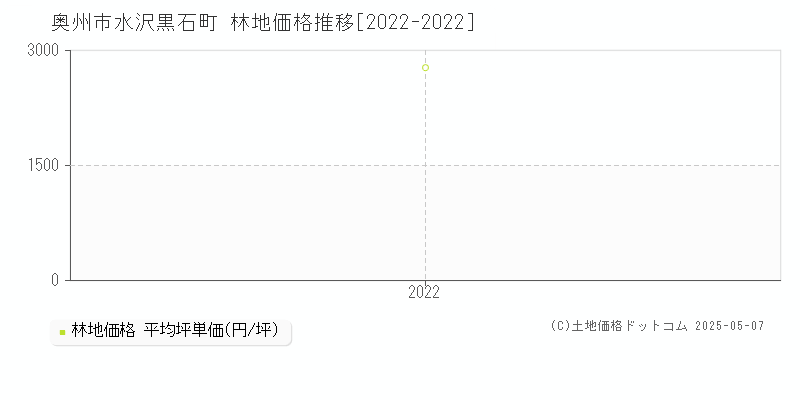 水沢黒石町(奥州市)の林地価格推移グラフ(坪単価)[2022-2022年]