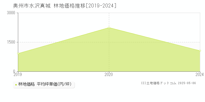 水沢真城(奥州市)の林地価格推移グラフ(坪単価)[2019-2024年]