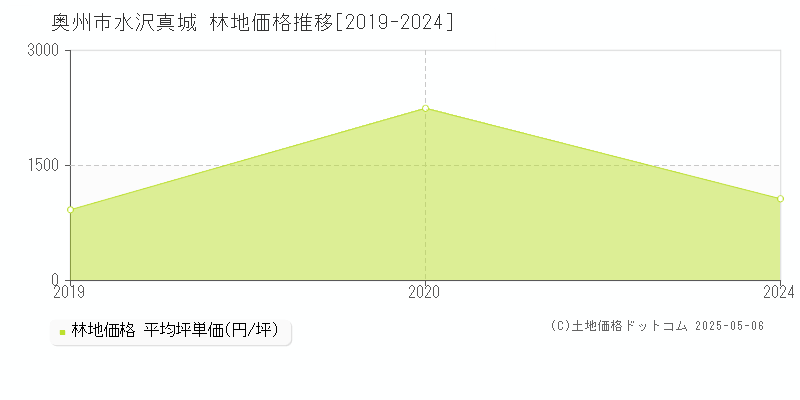 奥州市水沢真城の林地価格推移グラフ 