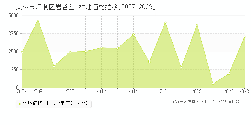 奥州市江刺区岩谷堂の林地価格推移グラフ 