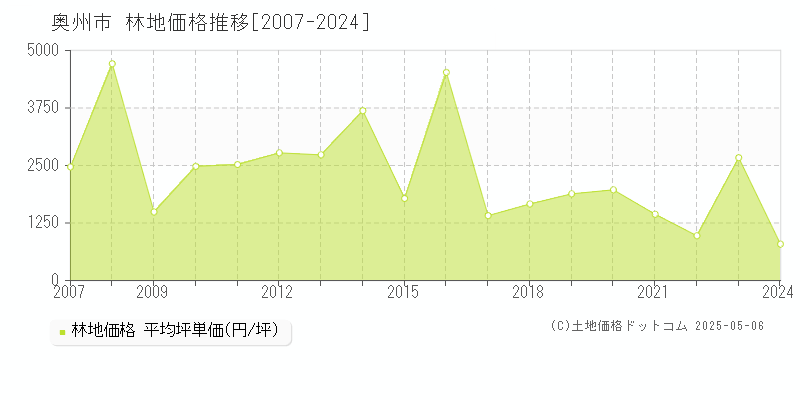 奥州市(岩手県)の林地価格推移グラフ(坪単価)[2007-2024年]
