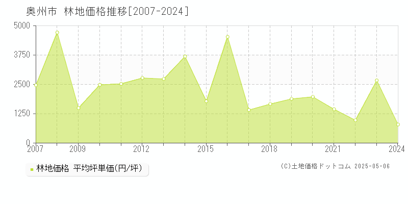 奥州市の林地価格推移グラフ 