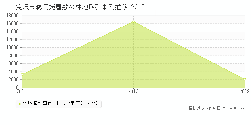 滝沢市鵜飼姥屋敷の林地価格推移グラフ 