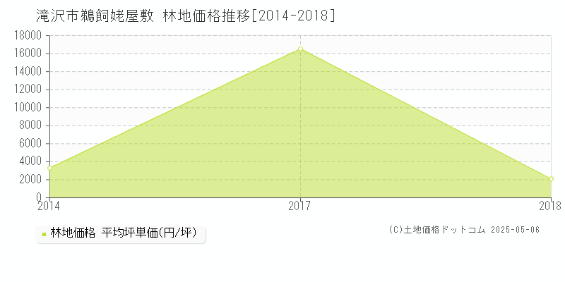 鵜飼姥屋敷(滝沢市)の林地価格推移グラフ(坪単価)[2014-2018年]