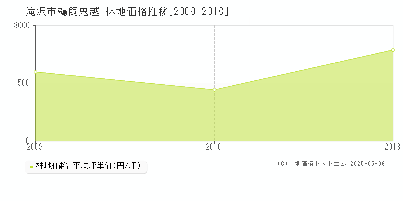 鵜飼鬼越(滝沢市)の林地価格推移グラフ(坪単価)[2009-2018年]