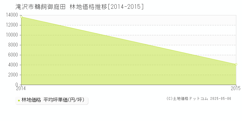 鵜飼御庭田(滝沢市)の林地価格推移グラフ(坪単価)[2014-2015年]