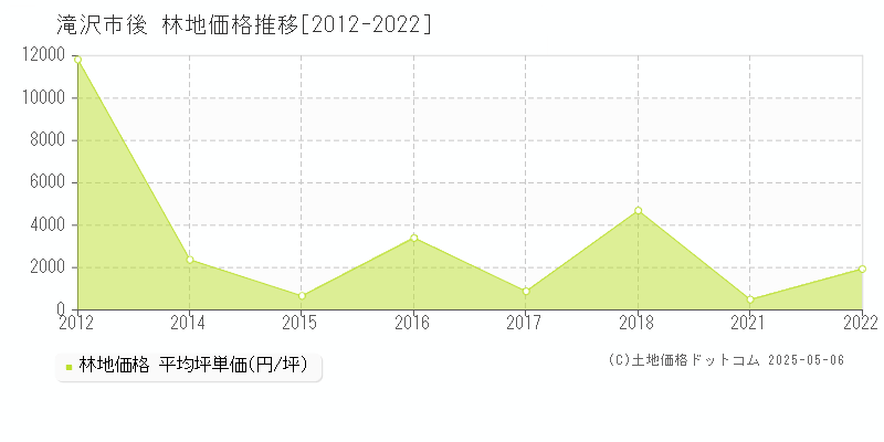 後(滝沢市)の林地価格推移グラフ(坪単価)[2012-2022年]