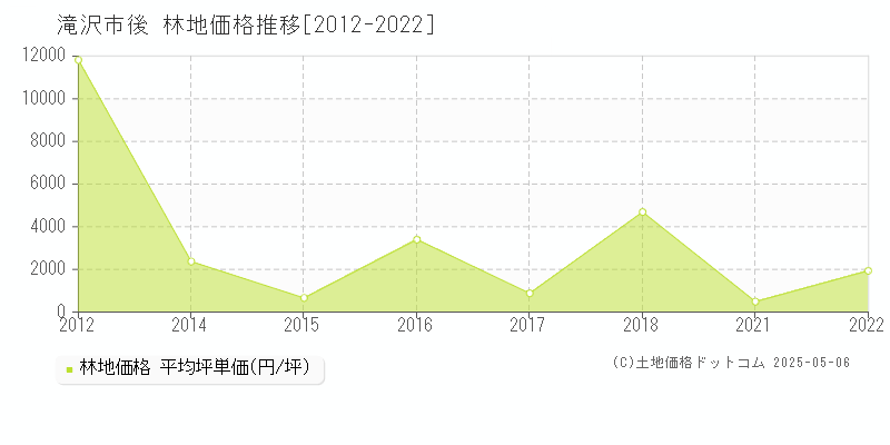 滝沢市後の林地価格推移グラフ 