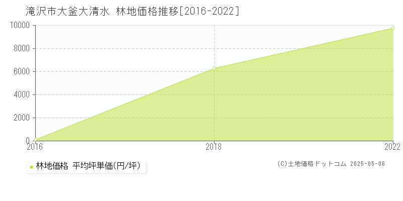 大釜大清水(滝沢市)の林地価格推移グラフ(坪単価)[2016-2022年]