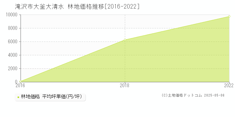 滝沢市大釜大清水の林地価格推移グラフ 