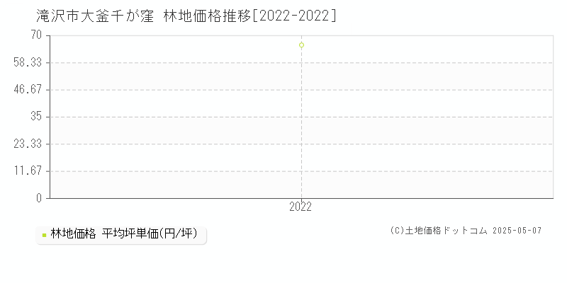 滝沢市大釜千が窪の林地価格推移グラフ 