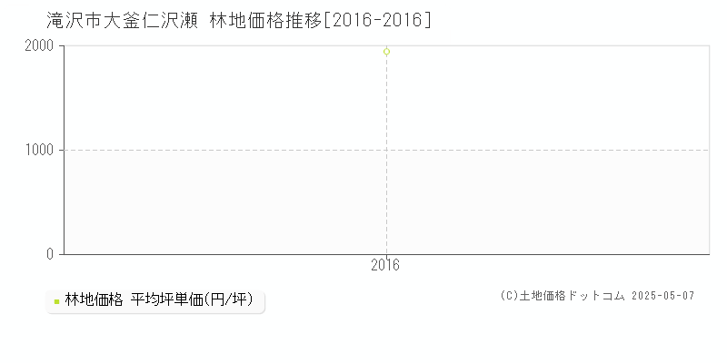 滝沢市大釜仁沢瀬の林地価格推移グラフ 