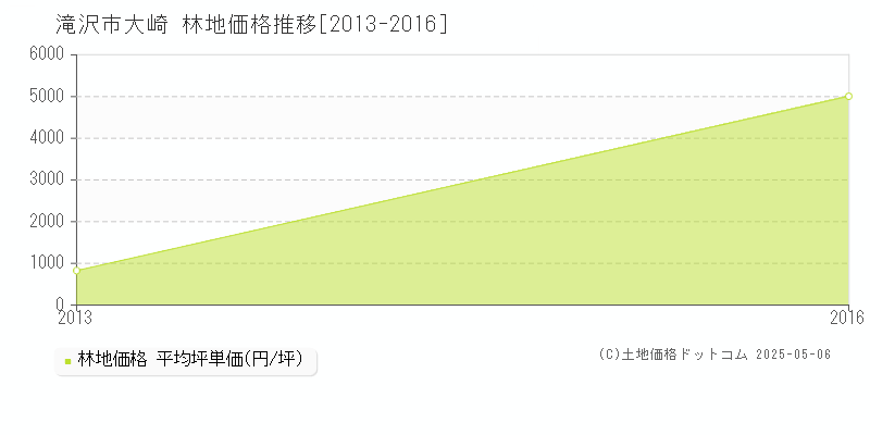 大崎(滝沢市)の林地価格推移グラフ(坪単価)[2013-2016年]