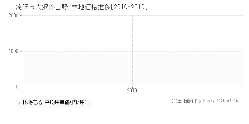 大沢外山野(滝沢市)の林地価格推移グラフ(坪単価)[2010-2010年]