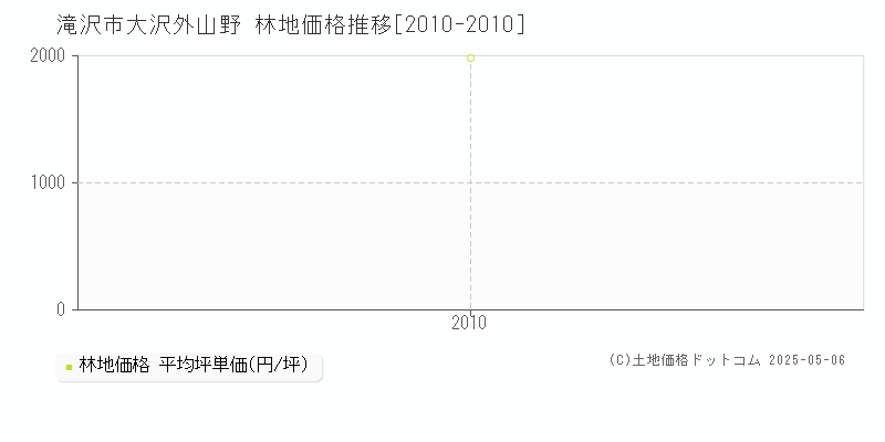 滝沢市大沢外山野の林地価格推移グラフ 