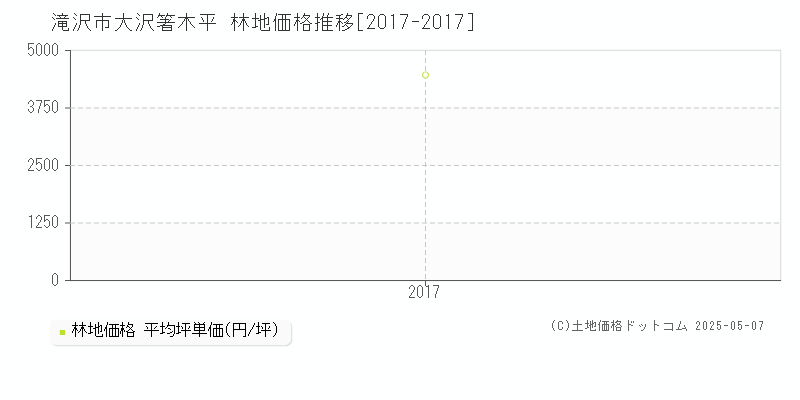 滝沢市大沢箸木平の林地価格推移グラフ 