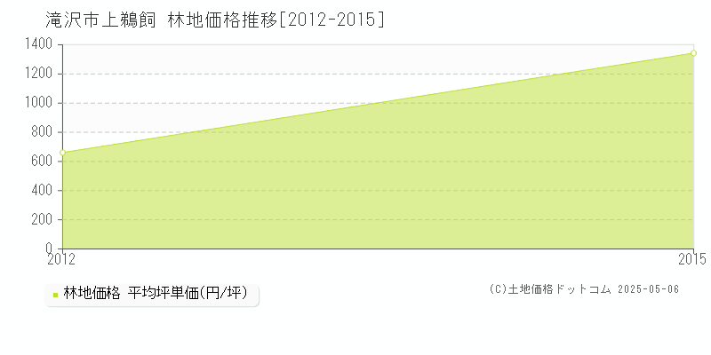 上鵜飼(滝沢市)の林地価格推移グラフ(坪単価)[2012-2015年]