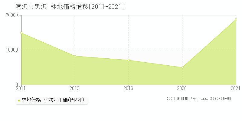 黒沢(滝沢市)の林地価格推移グラフ(坪単価)[2011-2021年]