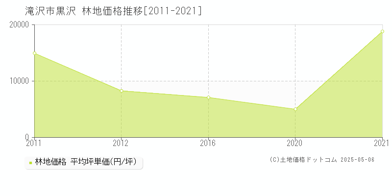 滝沢市黒沢の林地価格推移グラフ 