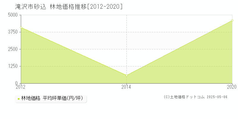 砂込(滝沢市)の林地価格推移グラフ(坪単価)[2012-2020年]