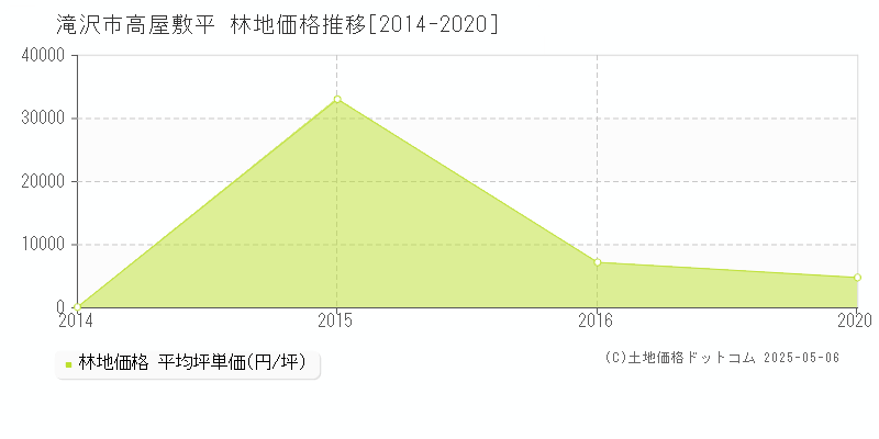 高屋敷平(滝沢市)の林地価格推移グラフ(坪単価)[2014-2020年]