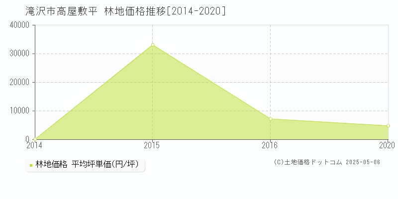 滝沢市高屋敷平の林地価格推移グラフ 