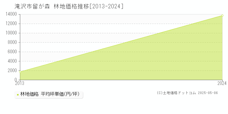 留が森(滝沢市)の林地価格推移グラフ(坪単価)[2013-2024年]