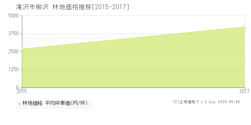 柳沢(滝沢市)の林地価格推移グラフ(坪単価)[2015-2017年]