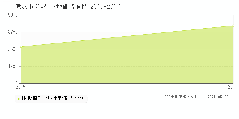 滝沢市柳沢の林地価格推移グラフ 